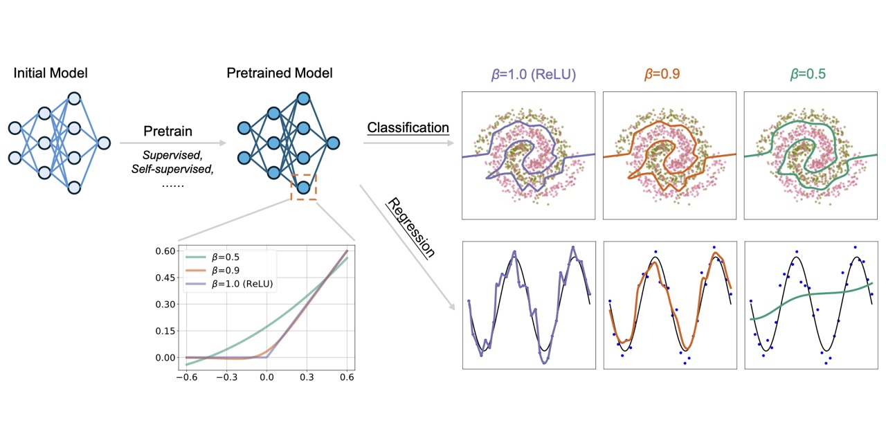 Lowering the curvature parameter beta from 1.0 (ReLU) smooths a pretrained network’s decision boundary and regression fit