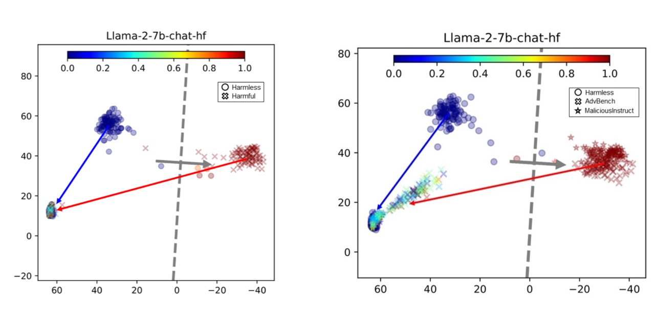 Harmful and harmless prompts separate in Llama-2-7b embedding space, with DROJ shifting harmful prompts across the boundary
