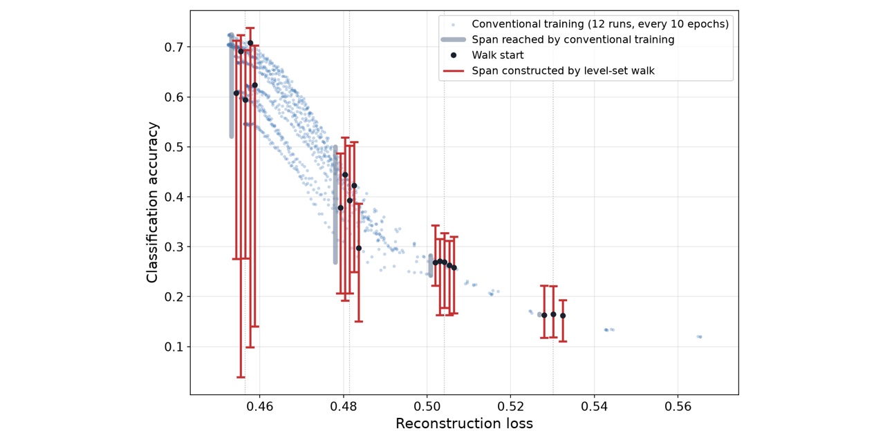 Classification accuracy against reconstruction loss: level-set walks span a far wider accuracy range than conventional training reaches at the same loss
