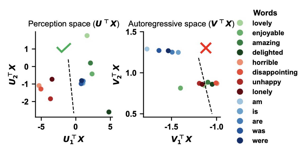 Sentiment words separate cleanly in perception space but collapse together in autoregressive space