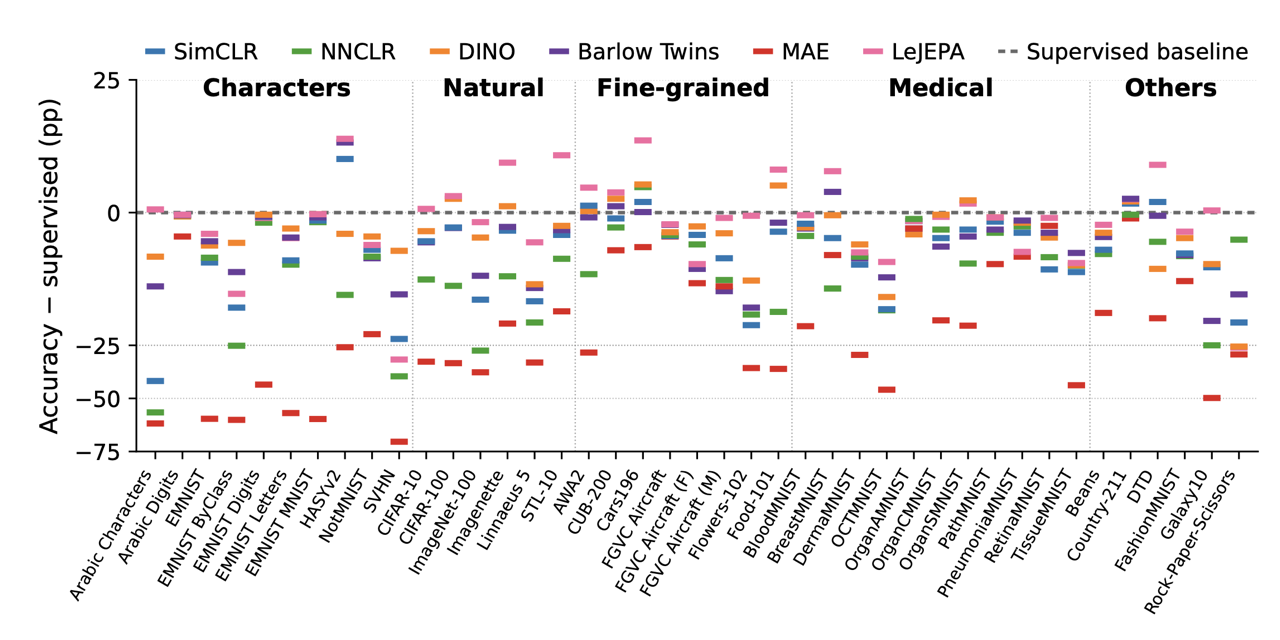 Accuracy relative to a supervised baseline for six self-supervised methods across 41 datasets, grouped by domain